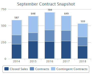 graph that shows homes under contract in Woodbridge